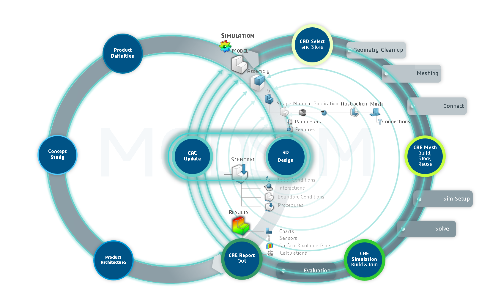 MODSIM - DYTRON | Dodavatel softwarových aplikací CATIA, ENOVIA, DELMIA