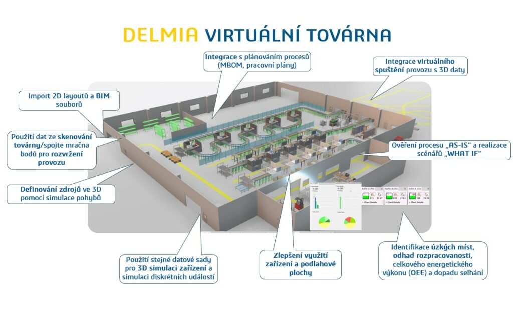 DELMIA Virtuální výroba