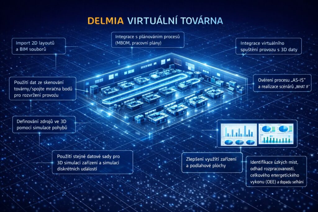 DELMIA Virtuální výroba